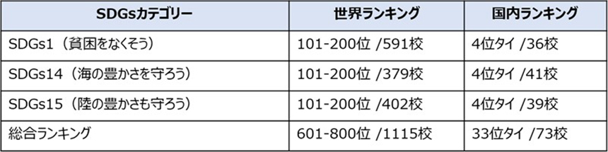 【琉球大学ランキング】