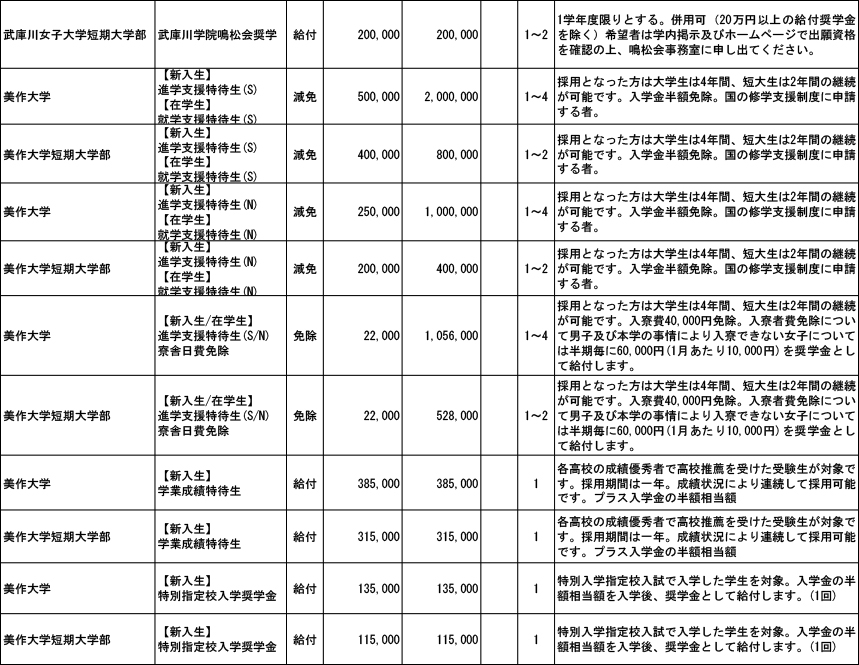 奨学金 各大学独自の奨学金 全国の学校情報 沖縄の進学情報シンガク図鑑