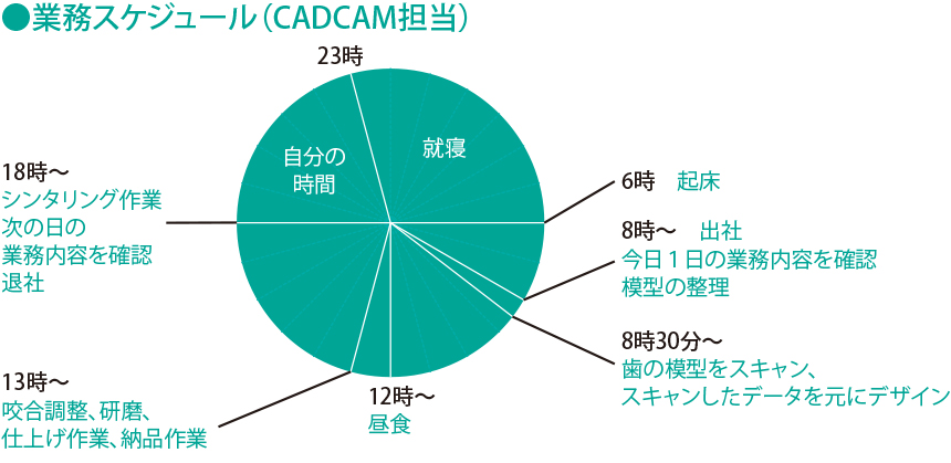 ●業務スケジュール(CADCAM担当) 業務スケジュール