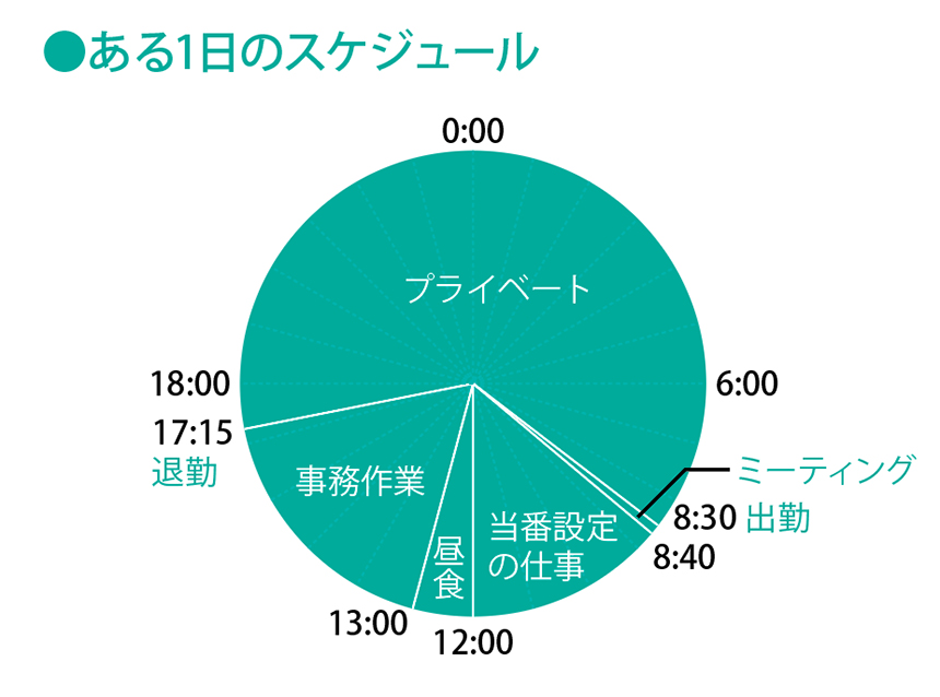 ●ある1日のスケジュール イメージ